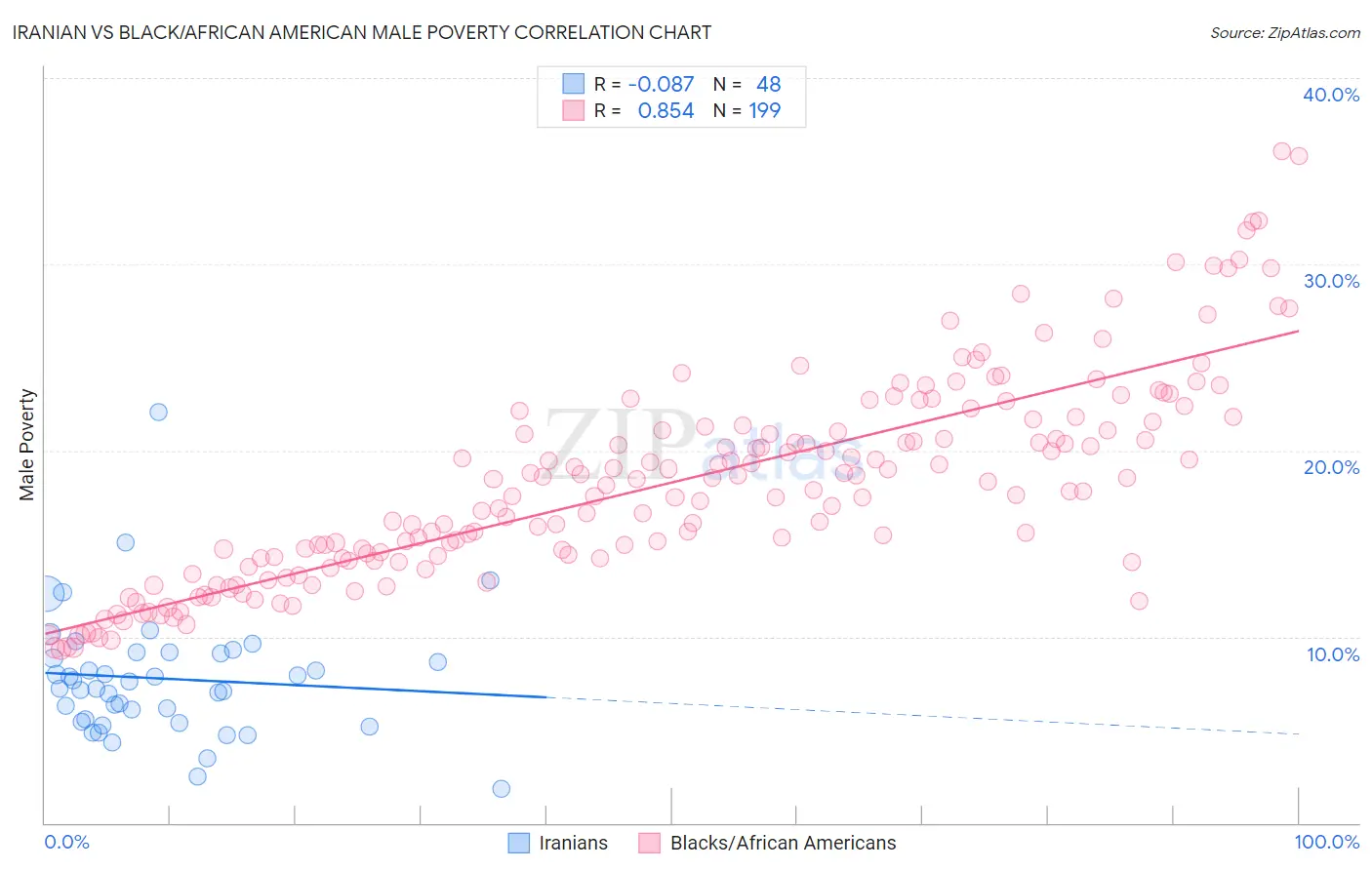 Iranian vs Black/African American Male Poverty