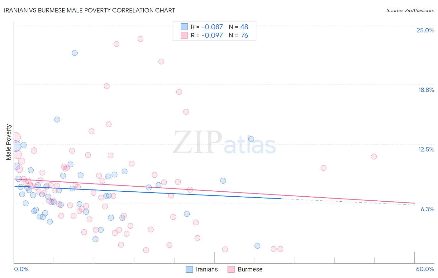Iranian vs Burmese Male Poverty