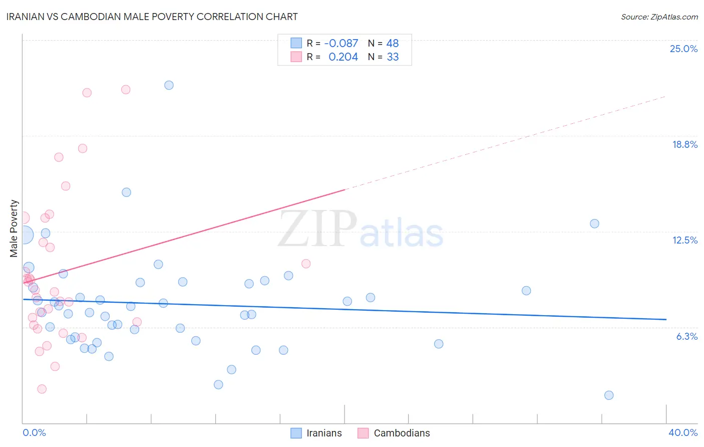 Iranian vs Cambodian Male Poverty