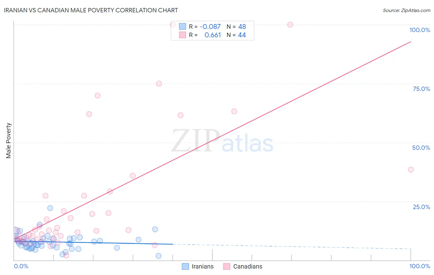 Iranian vs Canadian Male Poverty