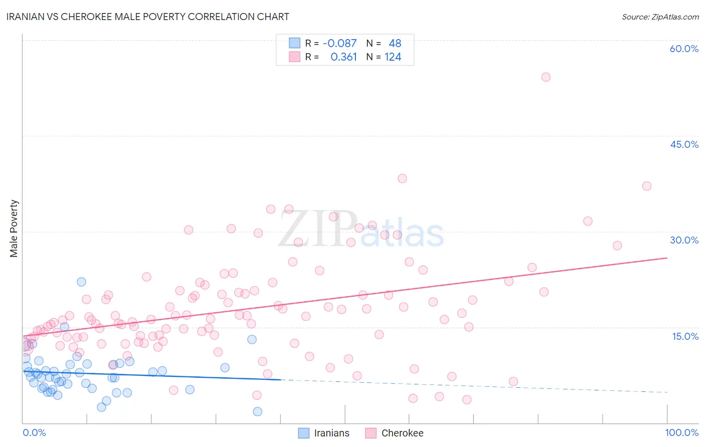 Iranian vs Cherokee Male Poverty