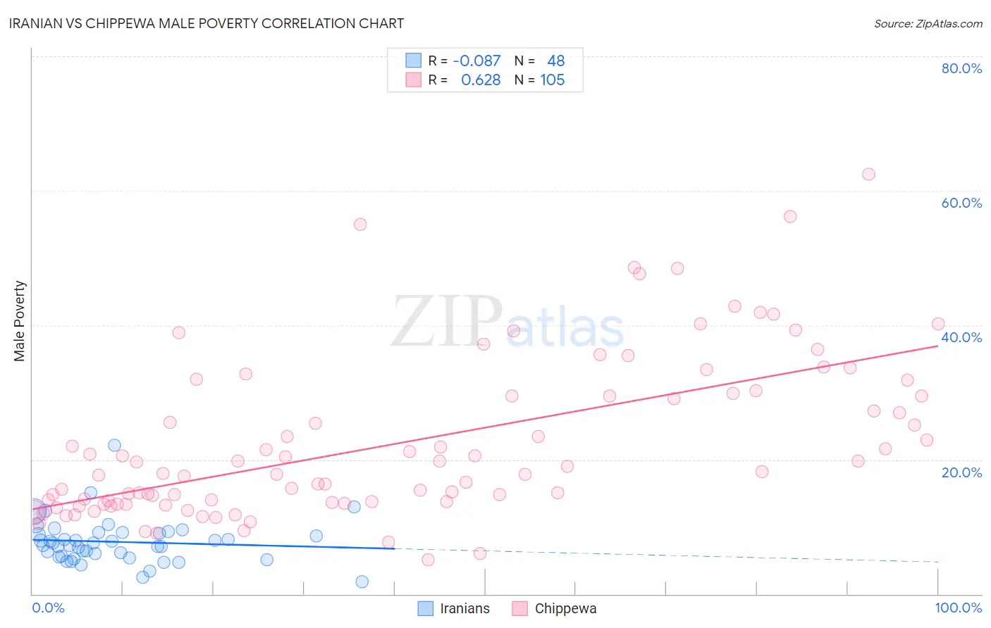 Iranian vs Chippewa Male Poverty