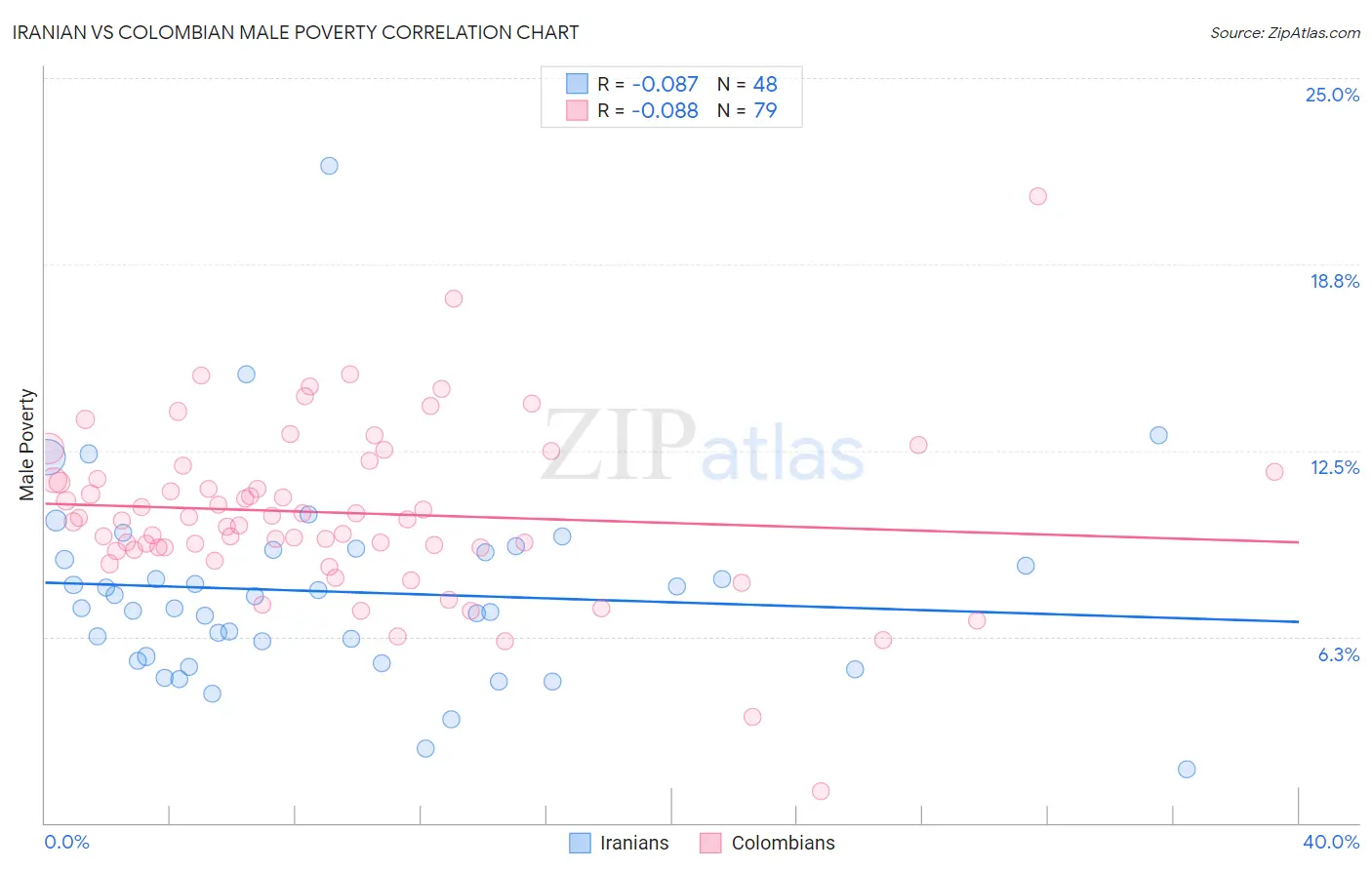 Iranian vs Colombian Male Poverty