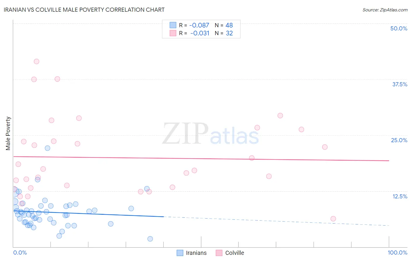 Iranian vs Colville Male Poverty