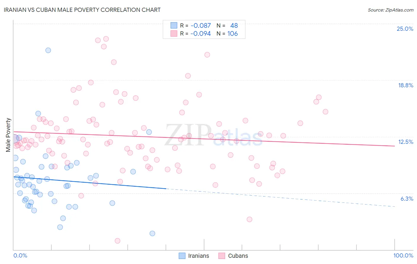 Iranian vs Cuban Male Poverty
