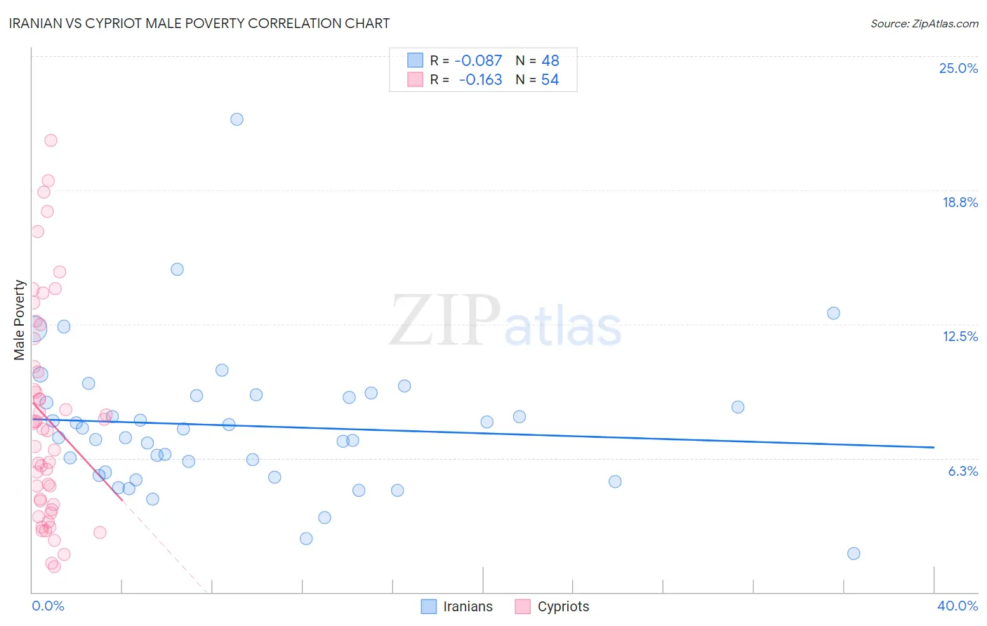 Iranian vs Cypriot Male Poverty