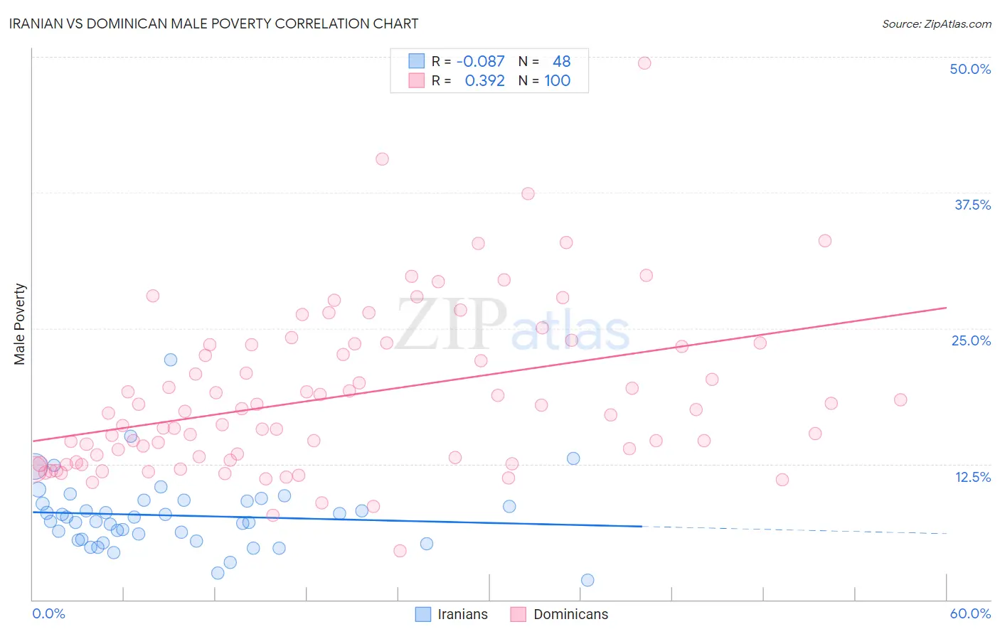 Iranian vs Dominican Male Poverty