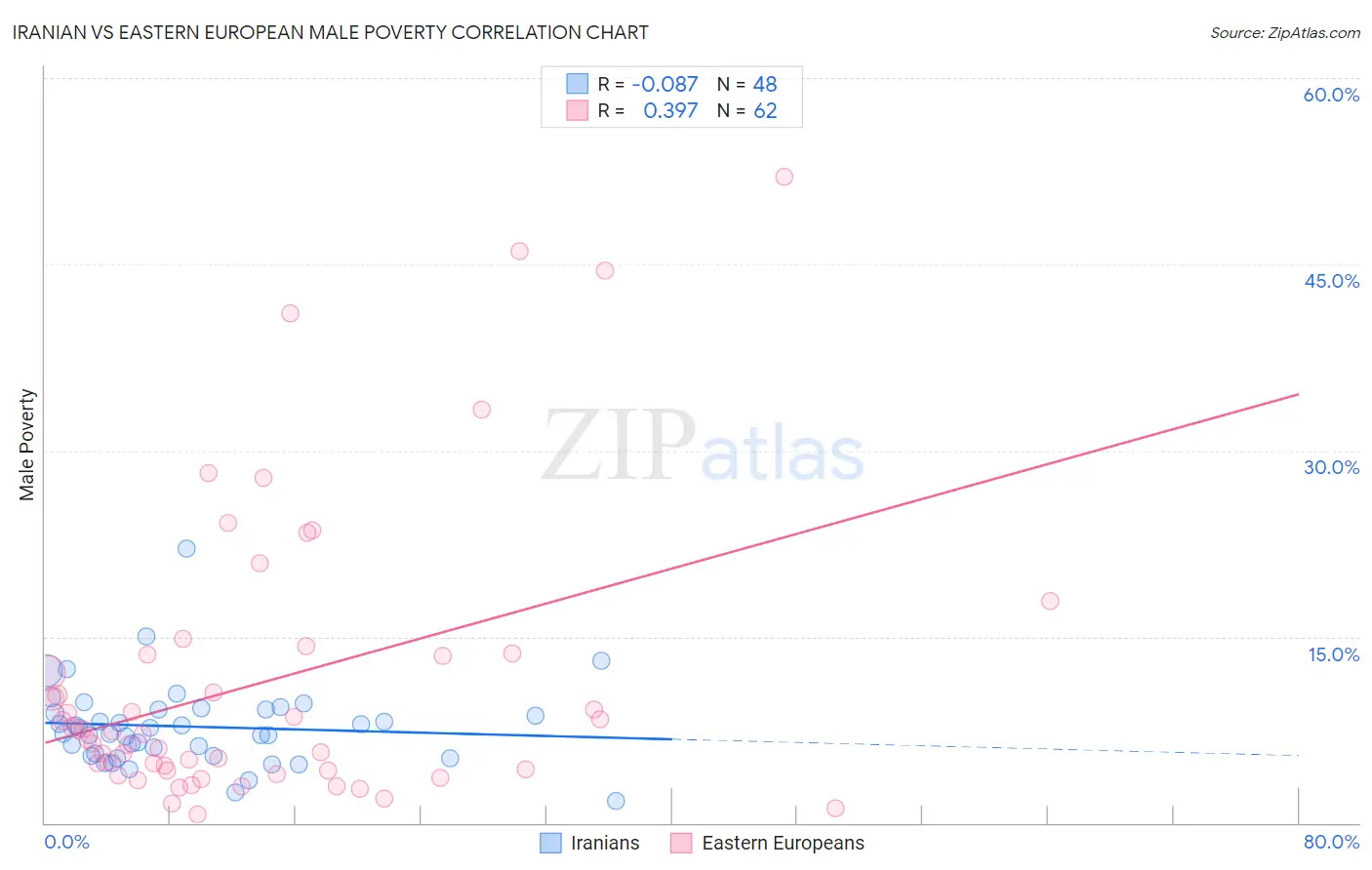 Iranian vs Eastern European Male Poverty