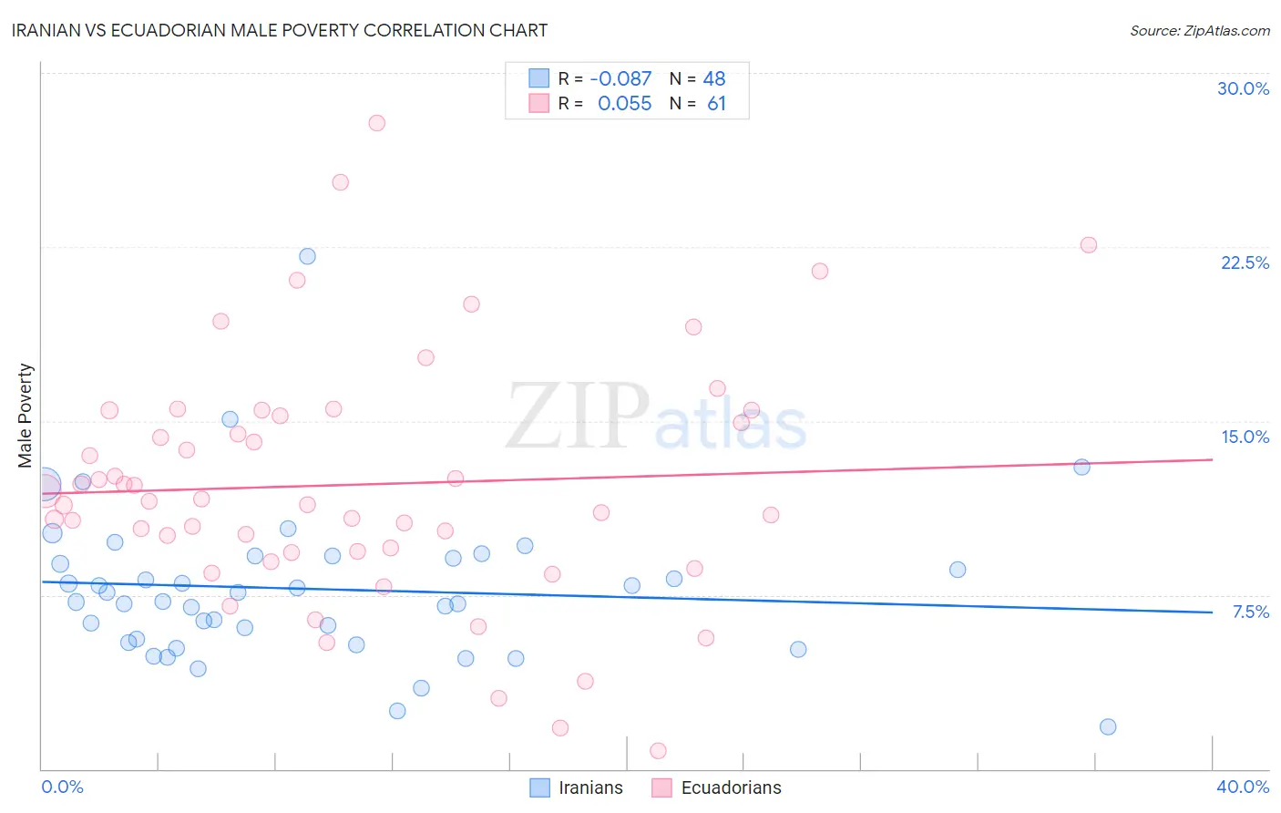 Iranian vs Ecuadorian Male Poverty