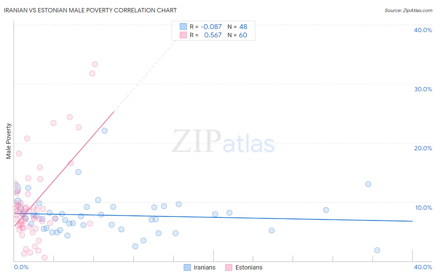 Iranian vs Estonian Male Poverty