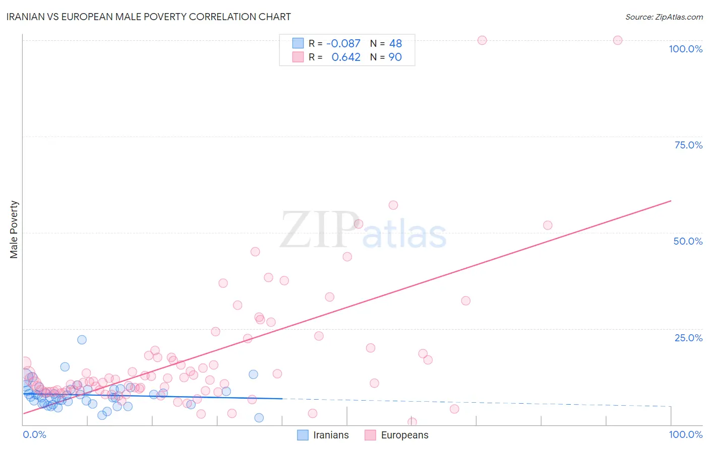 Iranian vs European Male Poverty