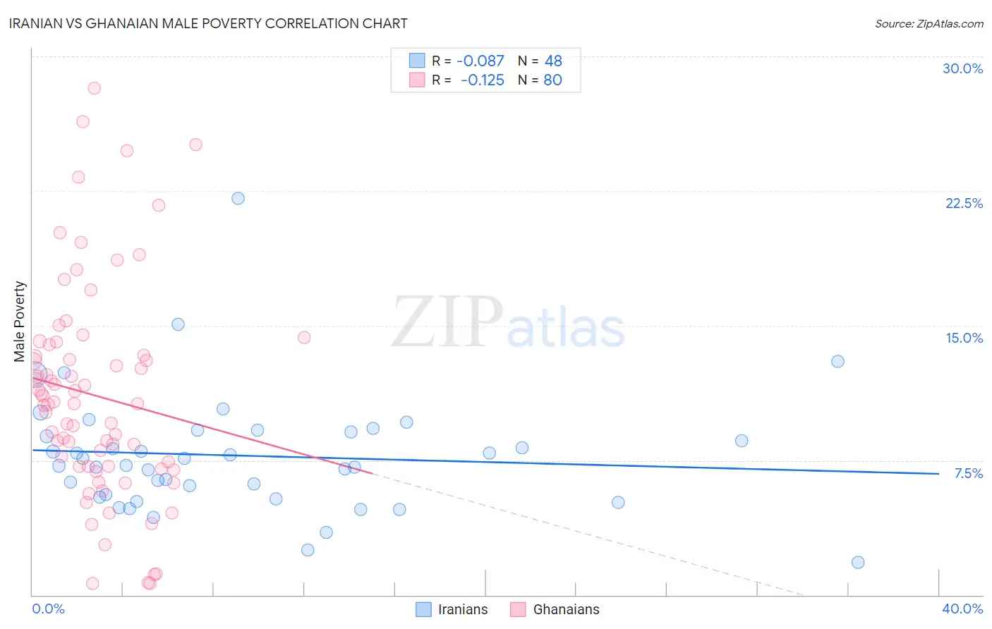 Iranian vs Ghanaian Male Poverty
