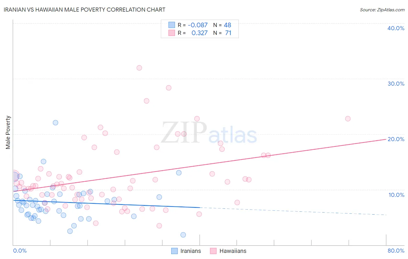 Iranian vs Hawaiian Male Poverty