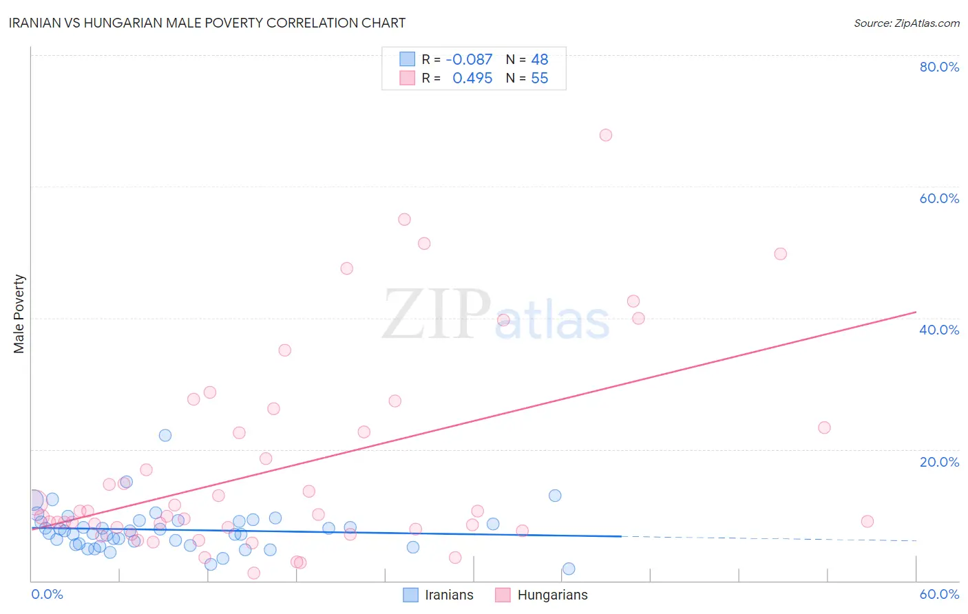 Iranian vs Hungarian Male Poverty