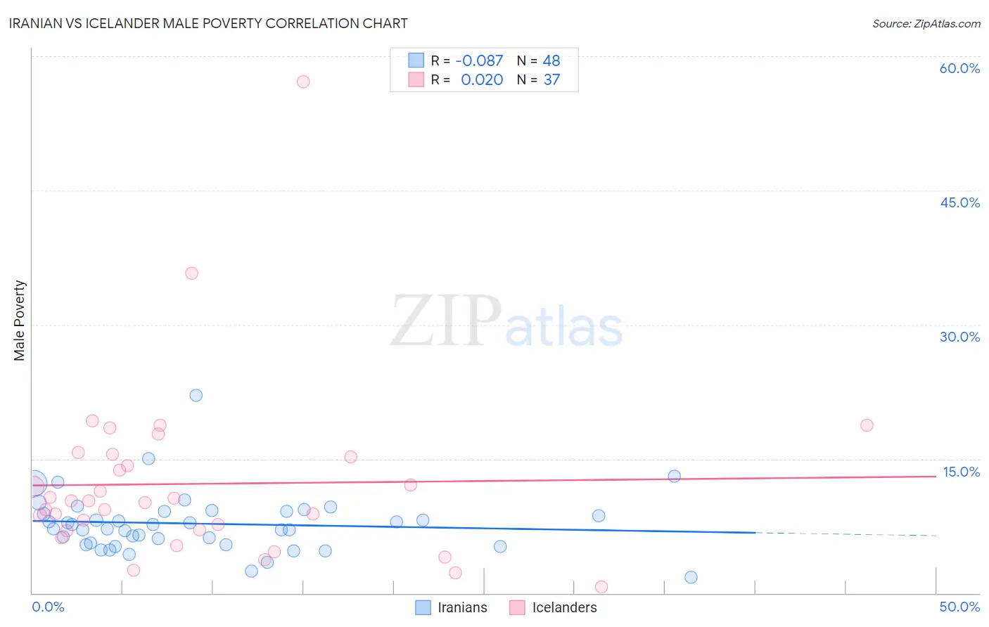 Iranian vs Icelander Male Poverty