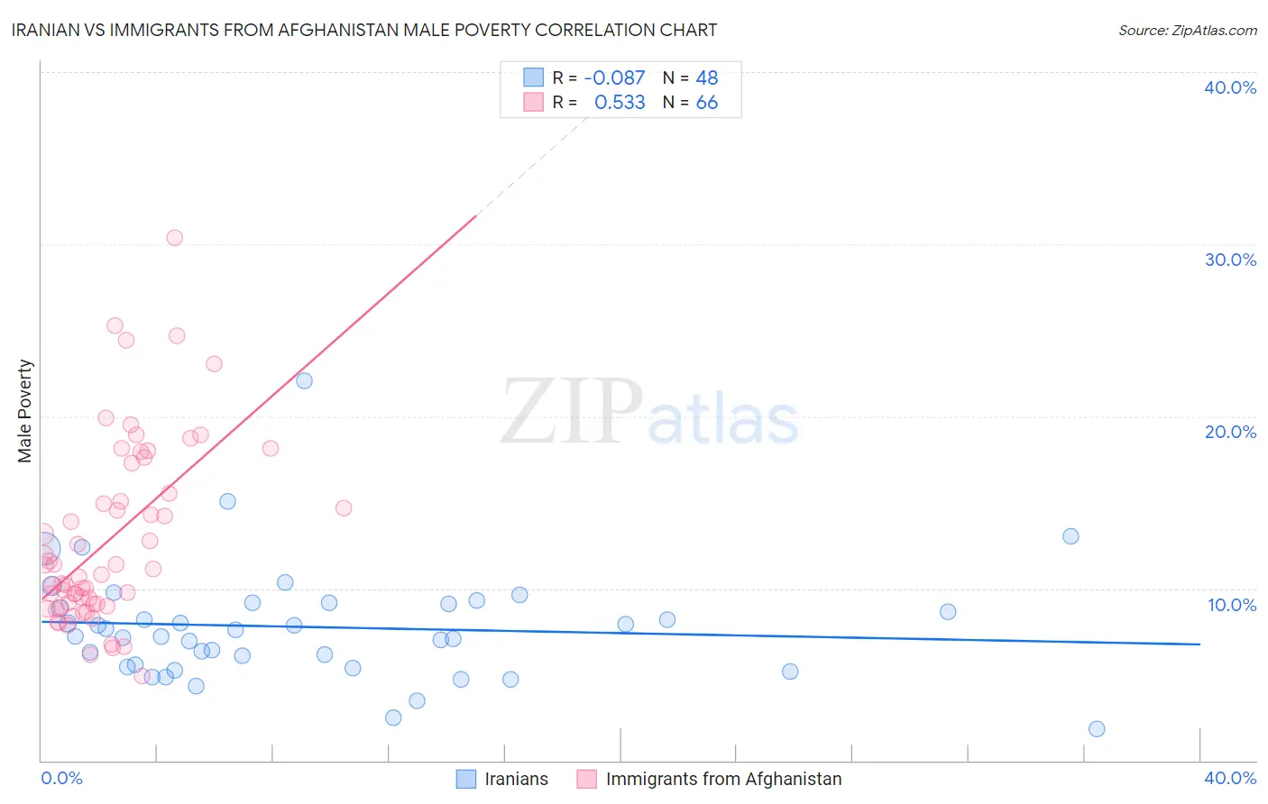 Iranian vs Immigrants from Afghanistan Male Poverty