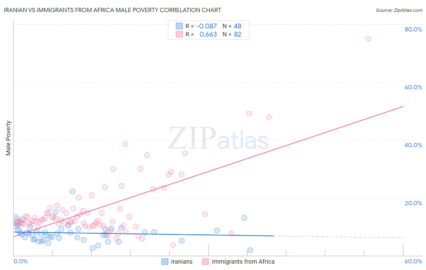 Iranian vs Immigrants from Africa Male Poverty
