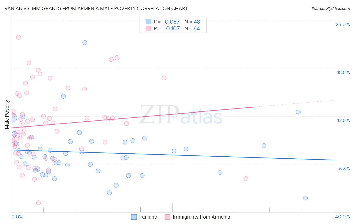 Iranian vs Immigrants from Armenia Male Poverty