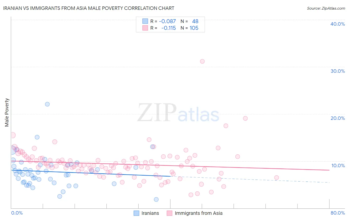 Iranian vs Immigrants from Asia Male Poverty