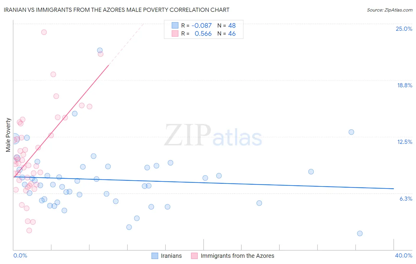 Iranian vs Immigrants from the Azores Male Poverty