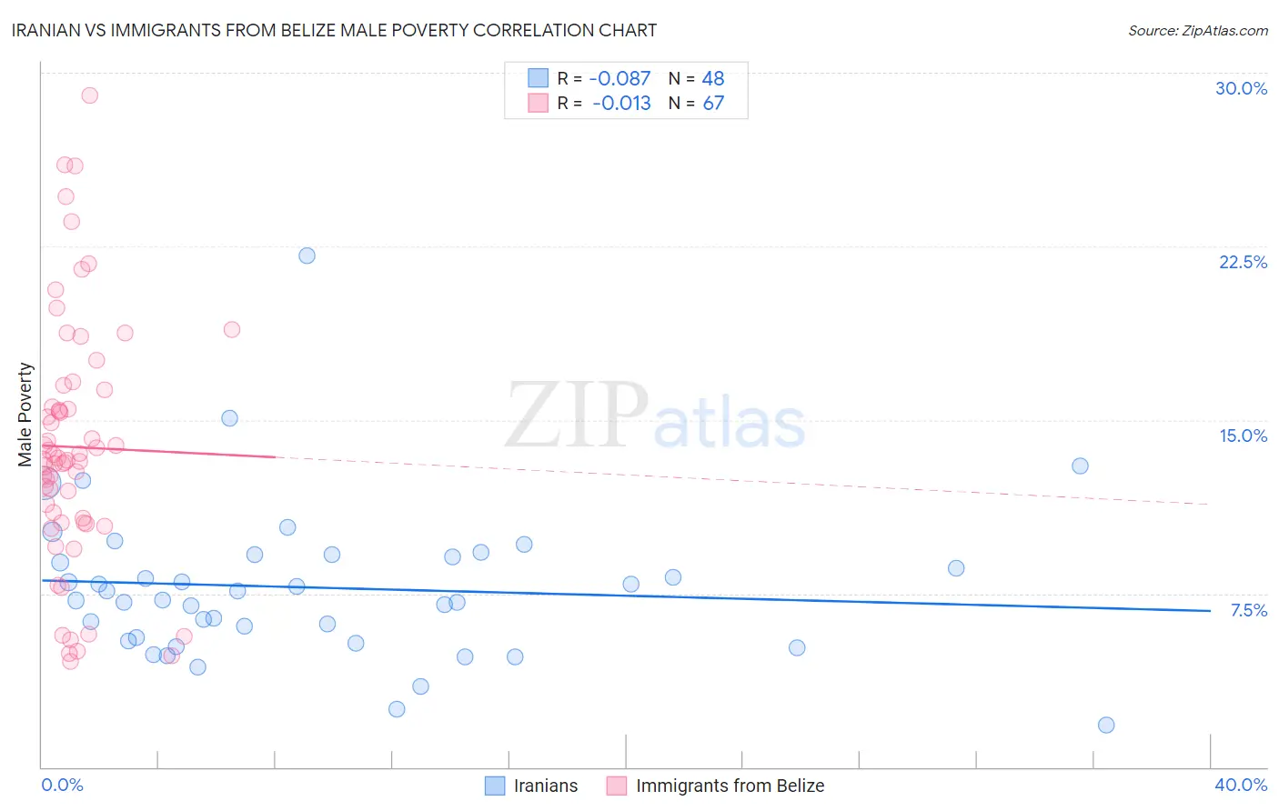 Iranian vs Immigrants from Belize Male Poverty