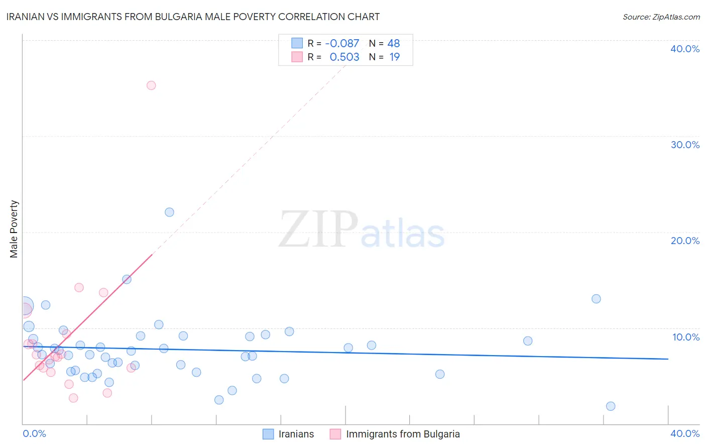 Iranian vs Immigrants from Bulgaria Male Poverty