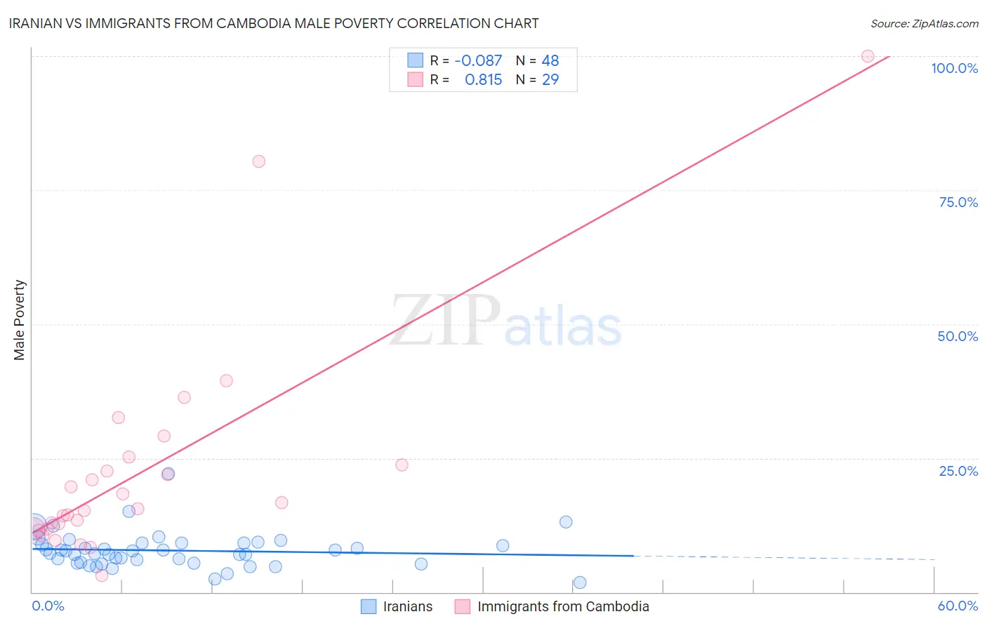 Iranian vs Immigrants from Cambodia Male Poverty