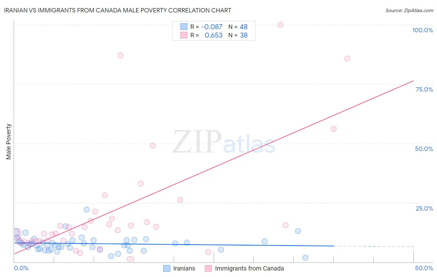 Iranian vs Immigrants from Canada Male Poverty