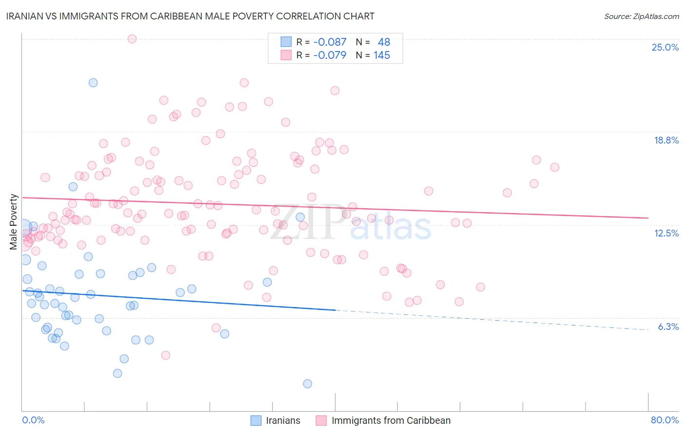 Iranian vs Immigrants from Caribbean Male Poverty