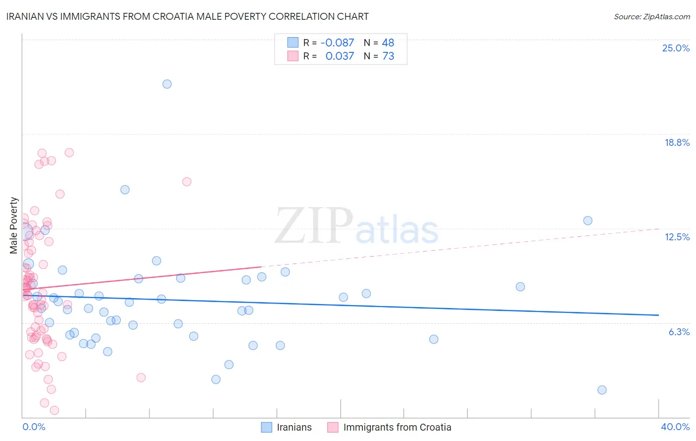 Iranian vs Immigrants from Croatia Male Poverty