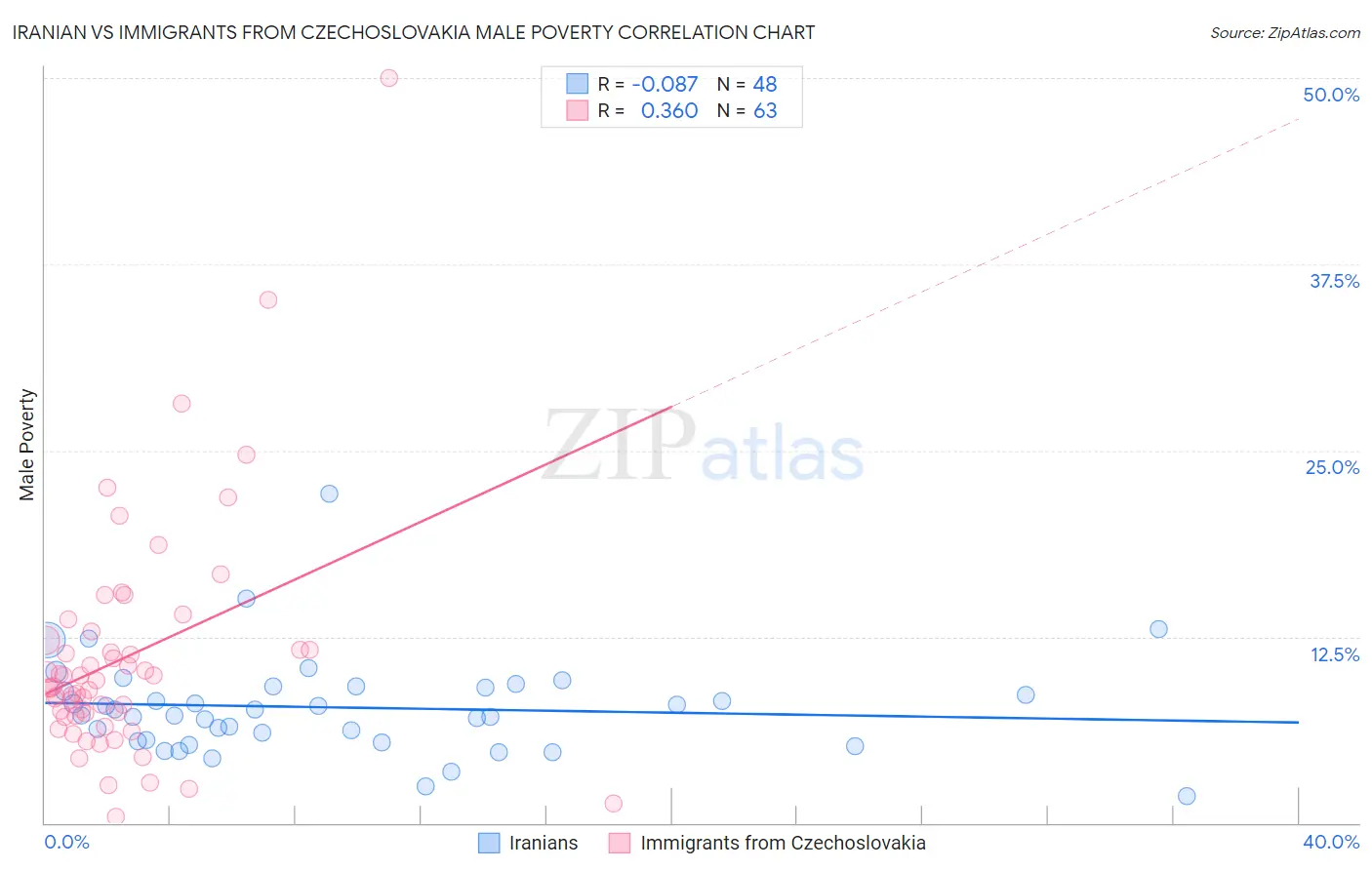 Iranian vs Immigrants from Czechoslovakia Male Poverty