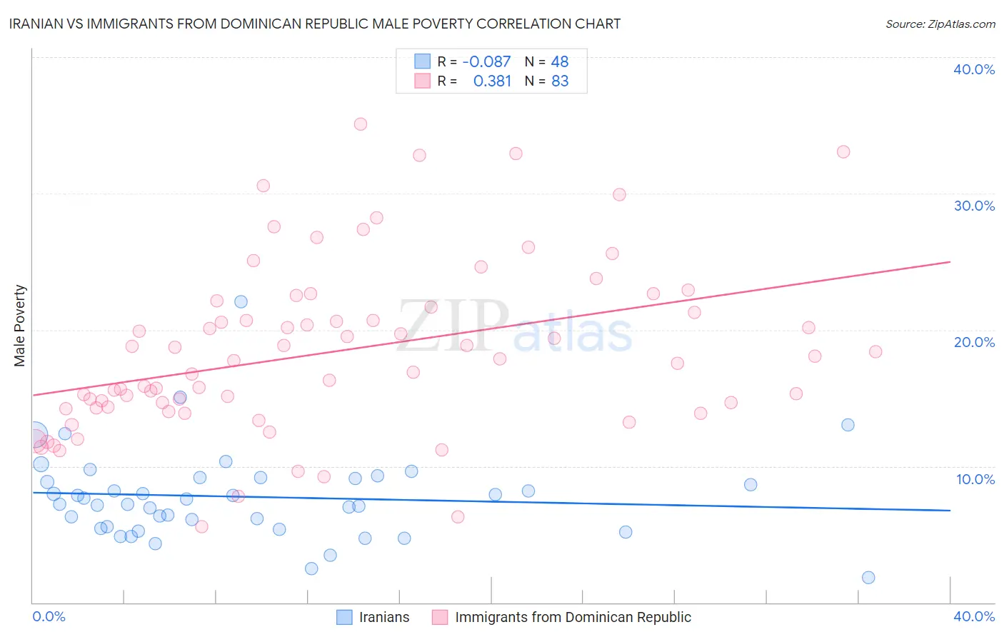 Iranian vs Immigrants from Dominican Republic Male Poverty