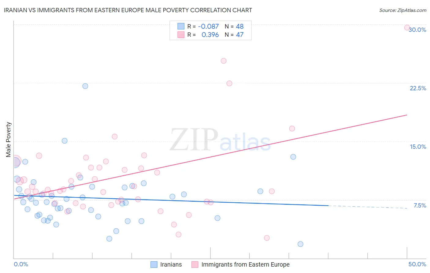 Iranian vs Immigrants from Eastern Europe Male Poverty