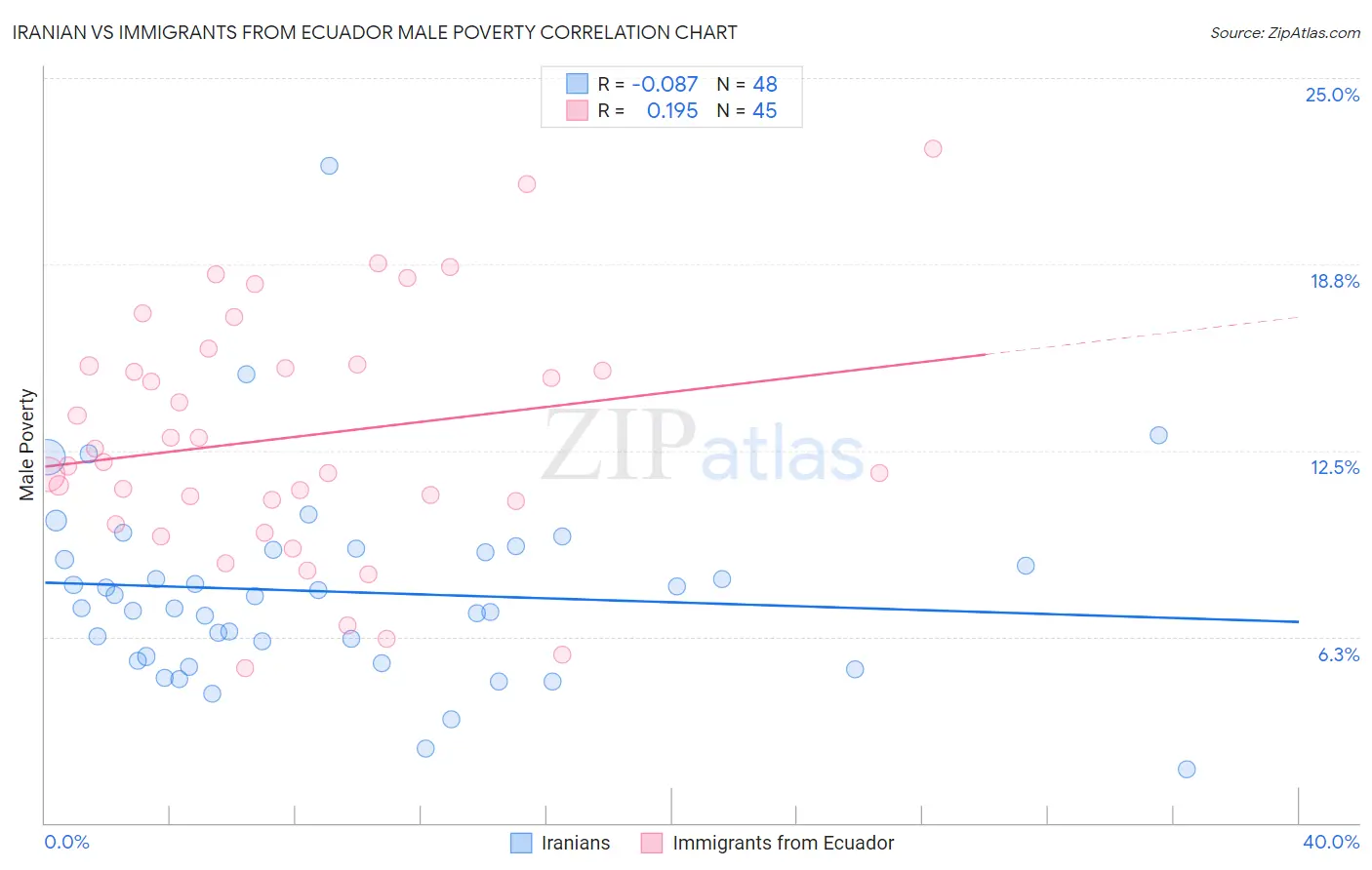 Iranian vs Immigrants from Ecuador Male Poverty
