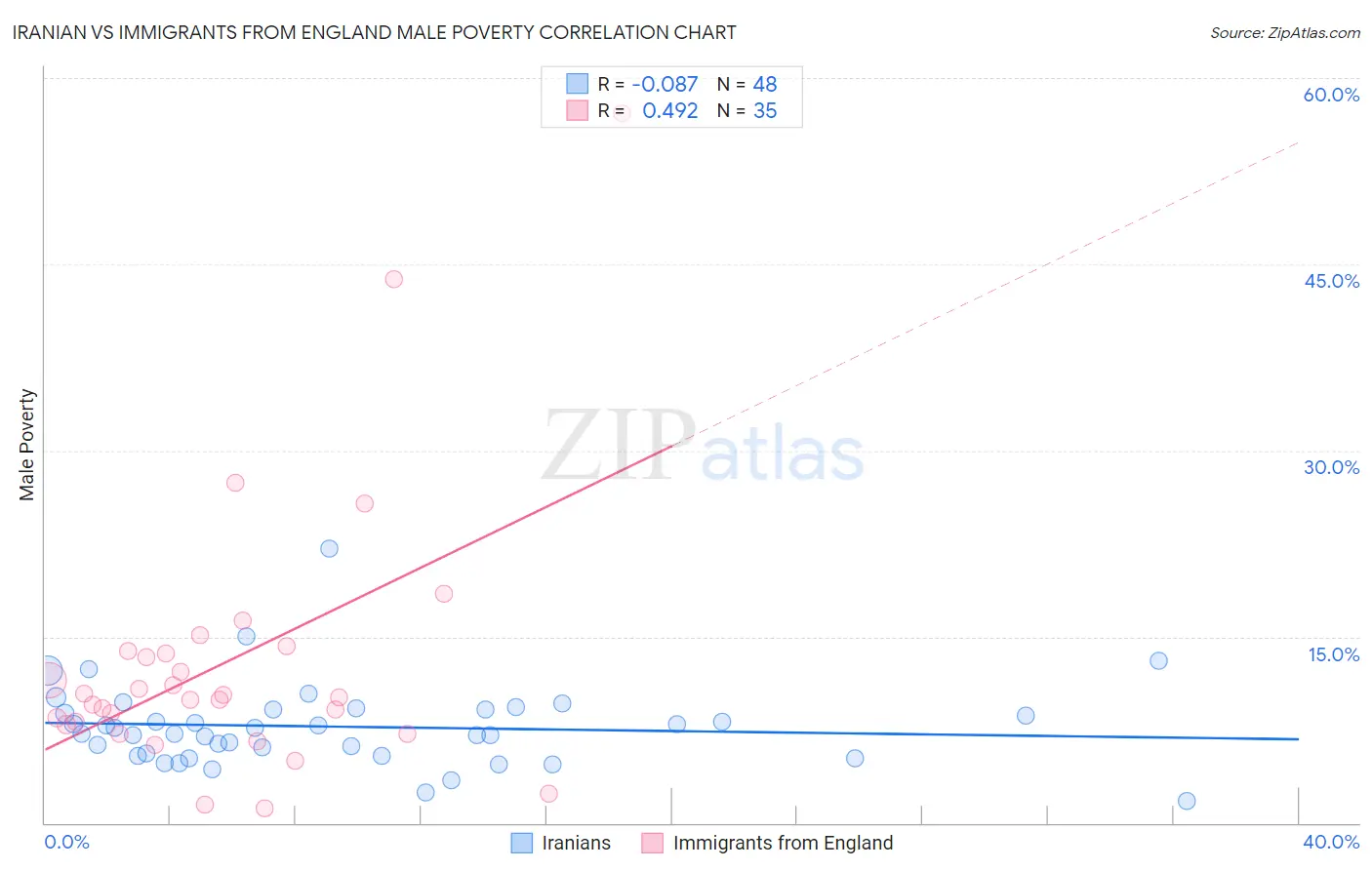 Iranian vs Immigrants from England Male Poverty