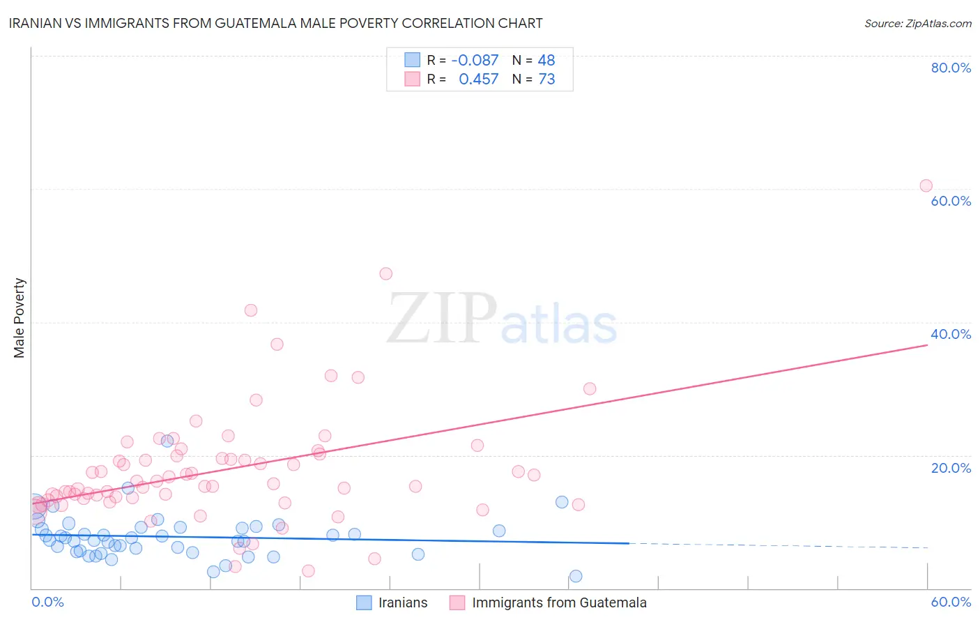 Iranian vs Immigrants from Guatemala Male Poverty