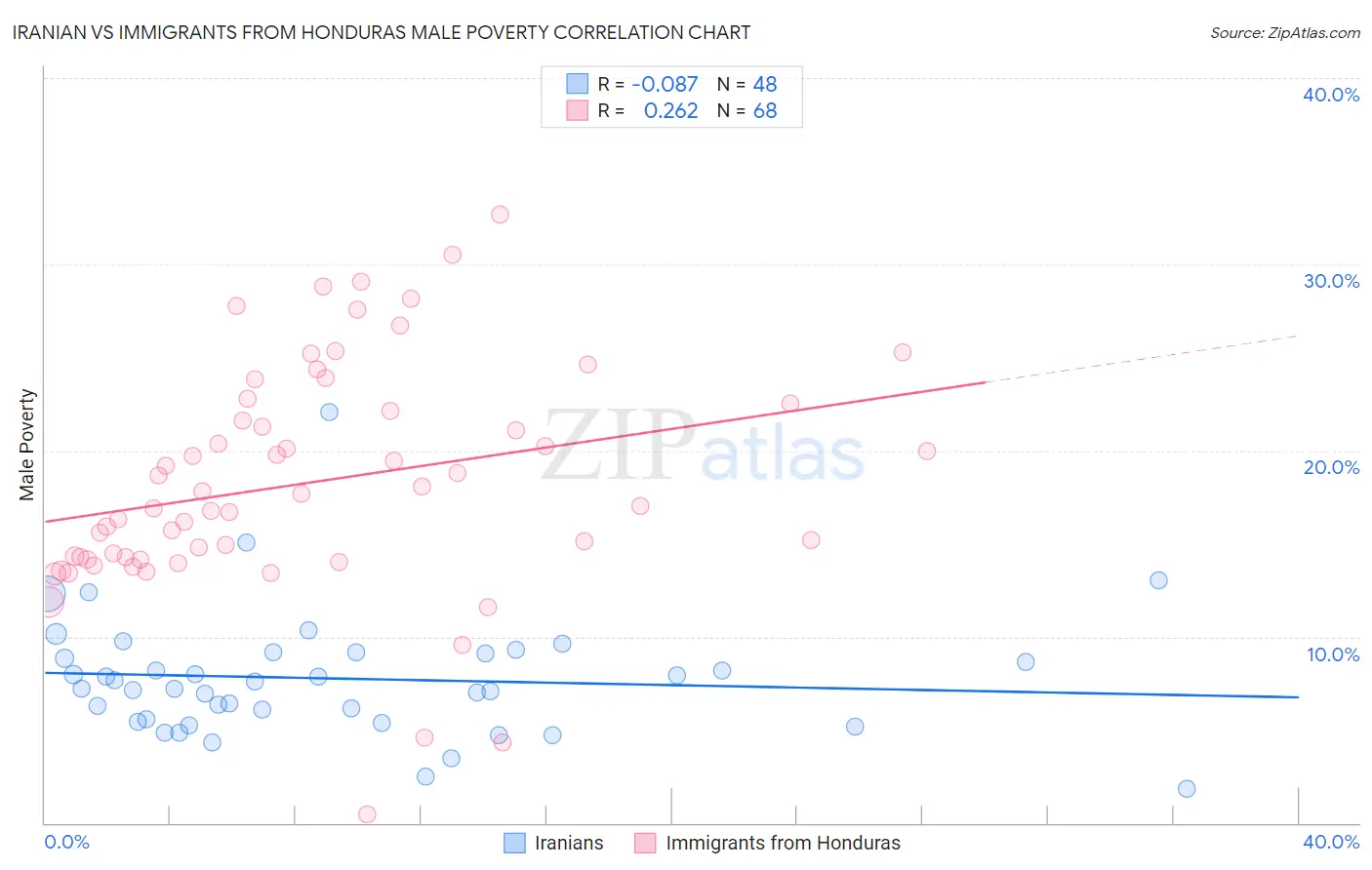 Iranian vs Immigrants from Honduras Male Poverty