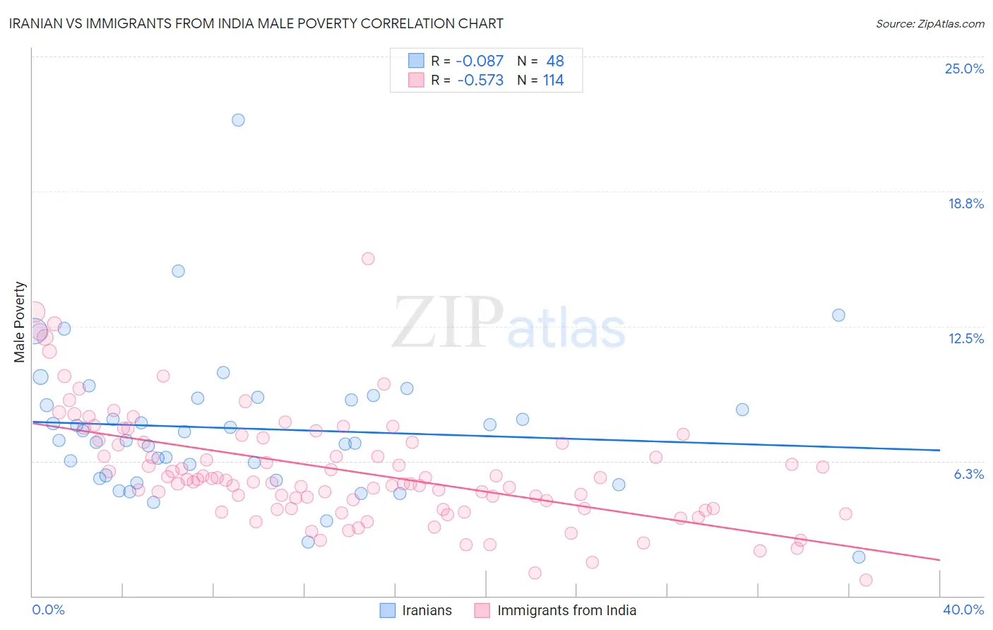 Iranian vs Immigrants from India Male Poverty