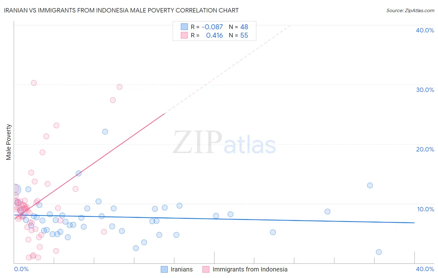 Iranian vs Immigrants from Indonesia Male Poverty