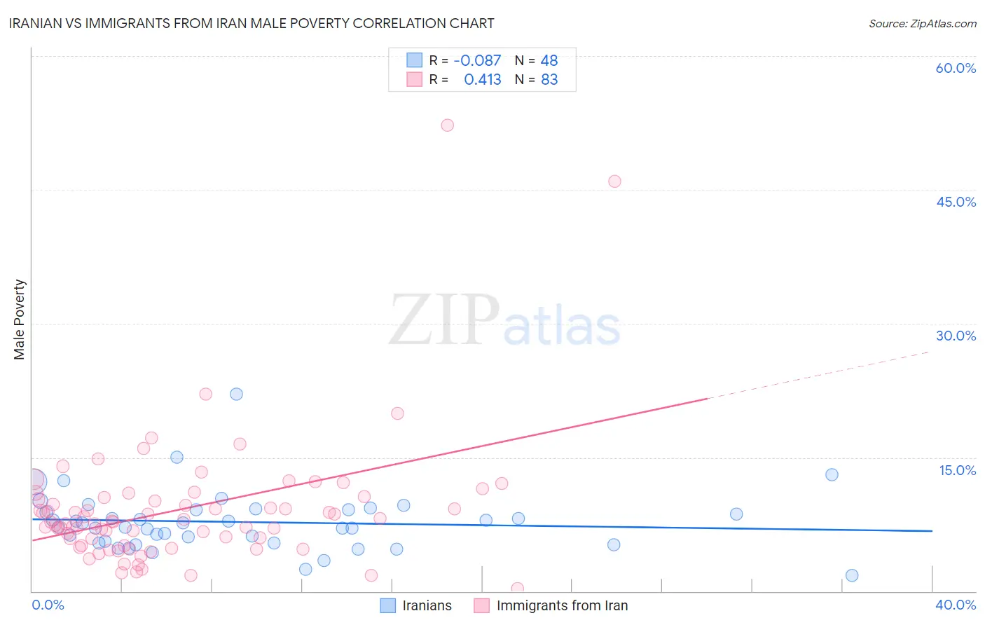 Iranian vs Immigrants from Iran Male Poverty