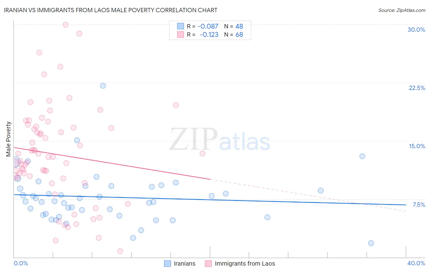 Iranian vs Immigrants from Laos Male Poverty