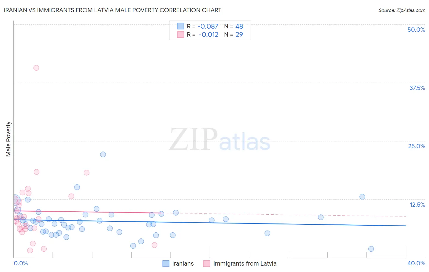 Iranian vs Immigrants from Latvia Male Poverty