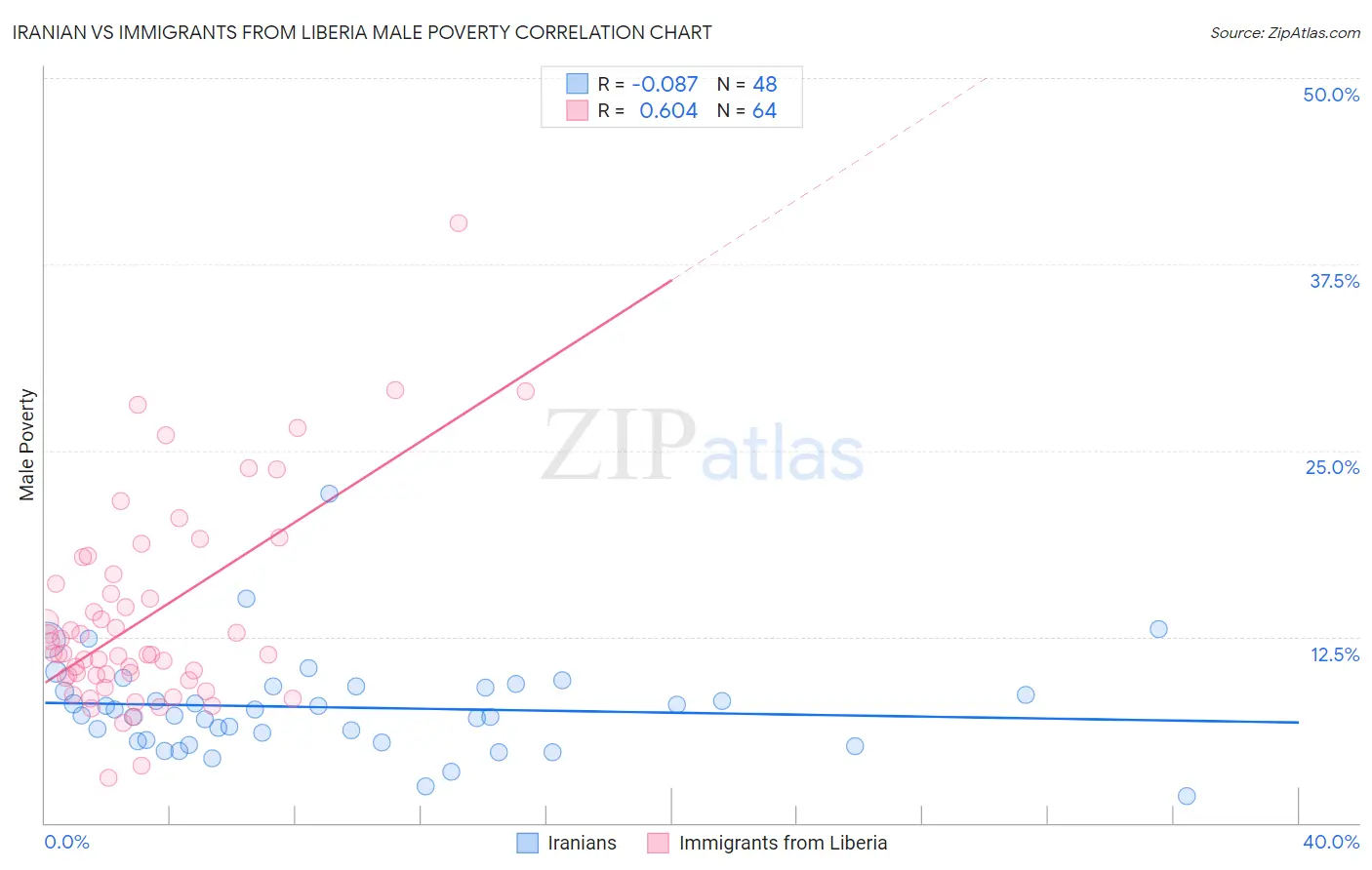 Iranian vs Immigrants from Liberia Male Poverty