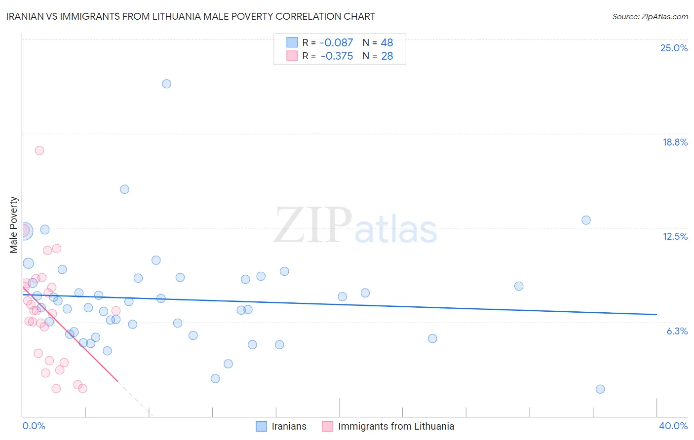 Iranian vs Immigrants from Lithuania Male Poverty