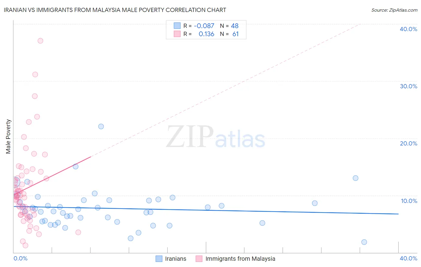 Iranian vs Immigrants from Malaysia Male Poverty