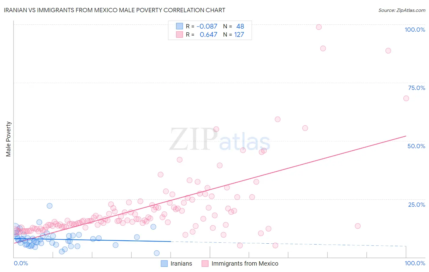 Iranian vs Immigrants from Mexico Male Poverty