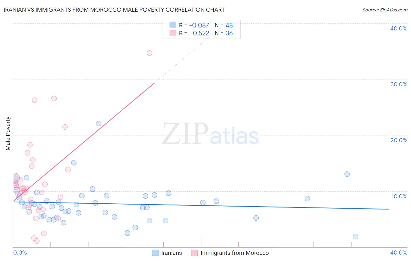 Iranian vs Immigrants from Morocco Male Poverty