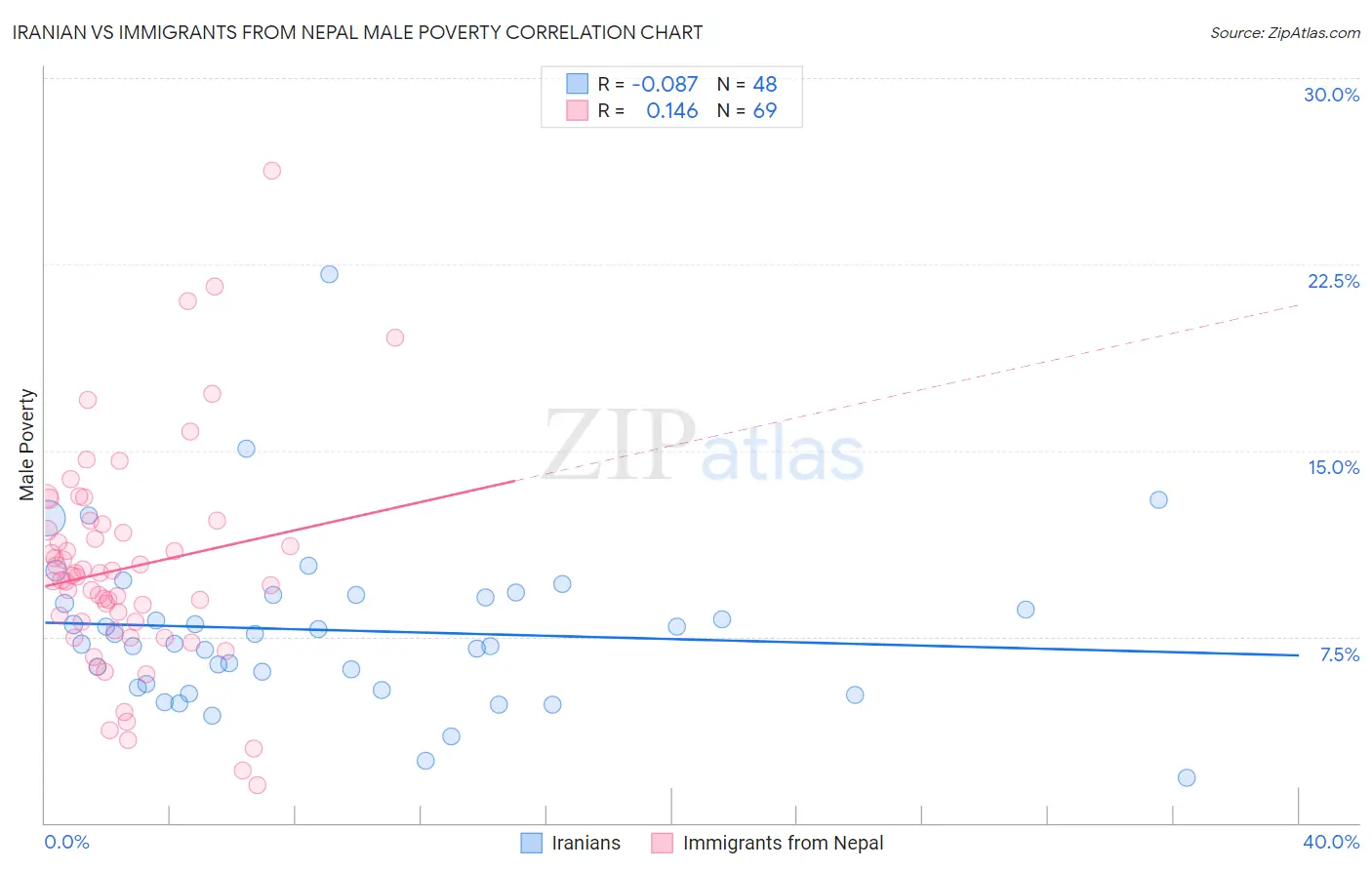 Iranian vs Immigrants from Nepal Male Poverty