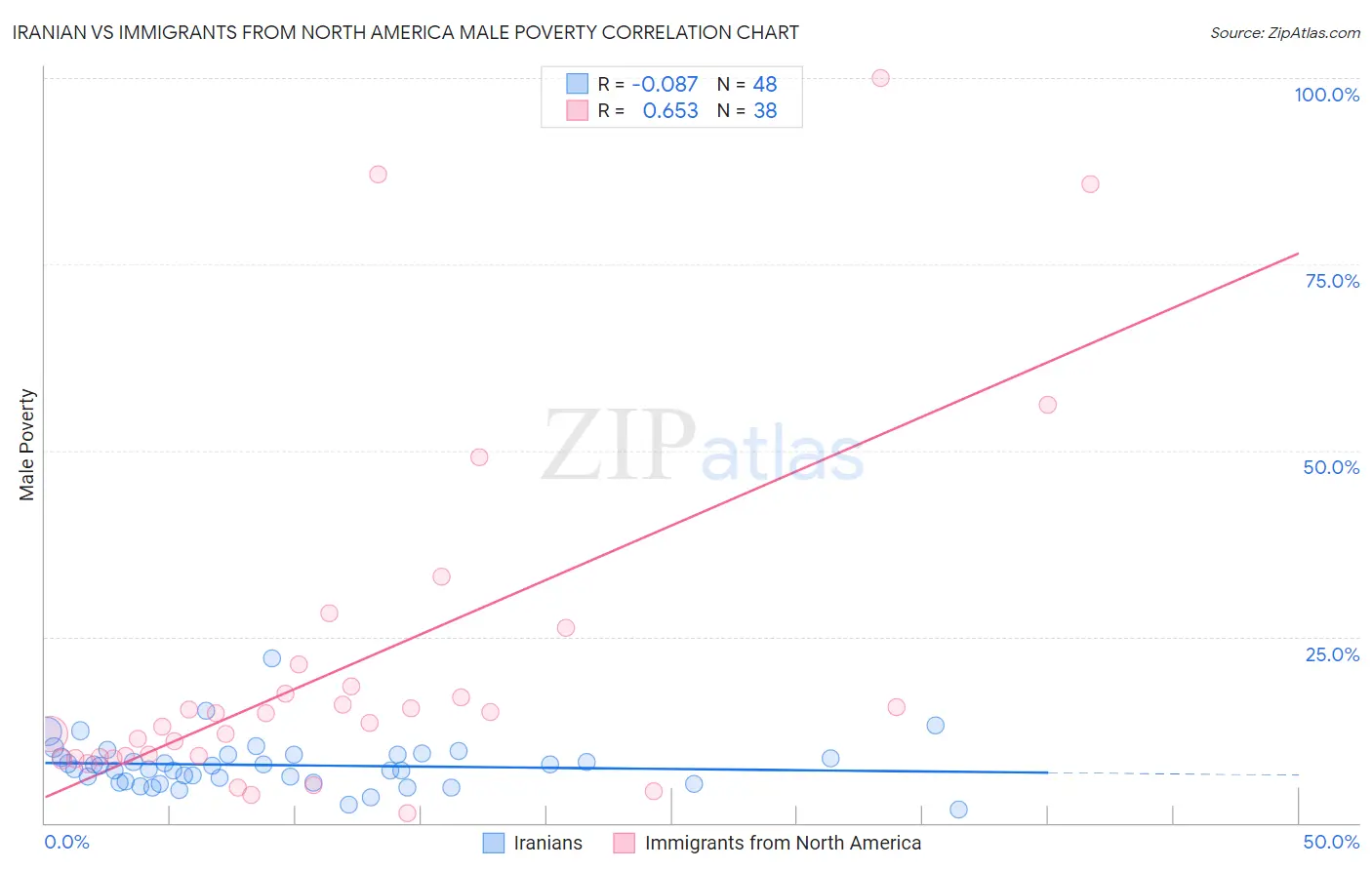 Iranian vs Immigrants from North America Male Poverty