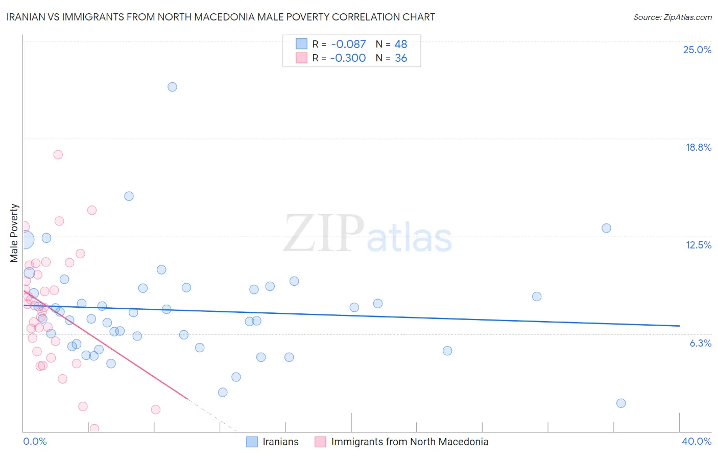 Iranian vs Immigrants from North Macedonia Male Poverty